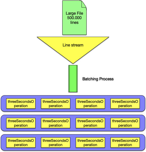 Using Streams efficiently in NodeJS