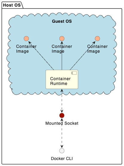 Beyond Docker: Emulation, Orchestration, and Virtualization in Apple Silicon